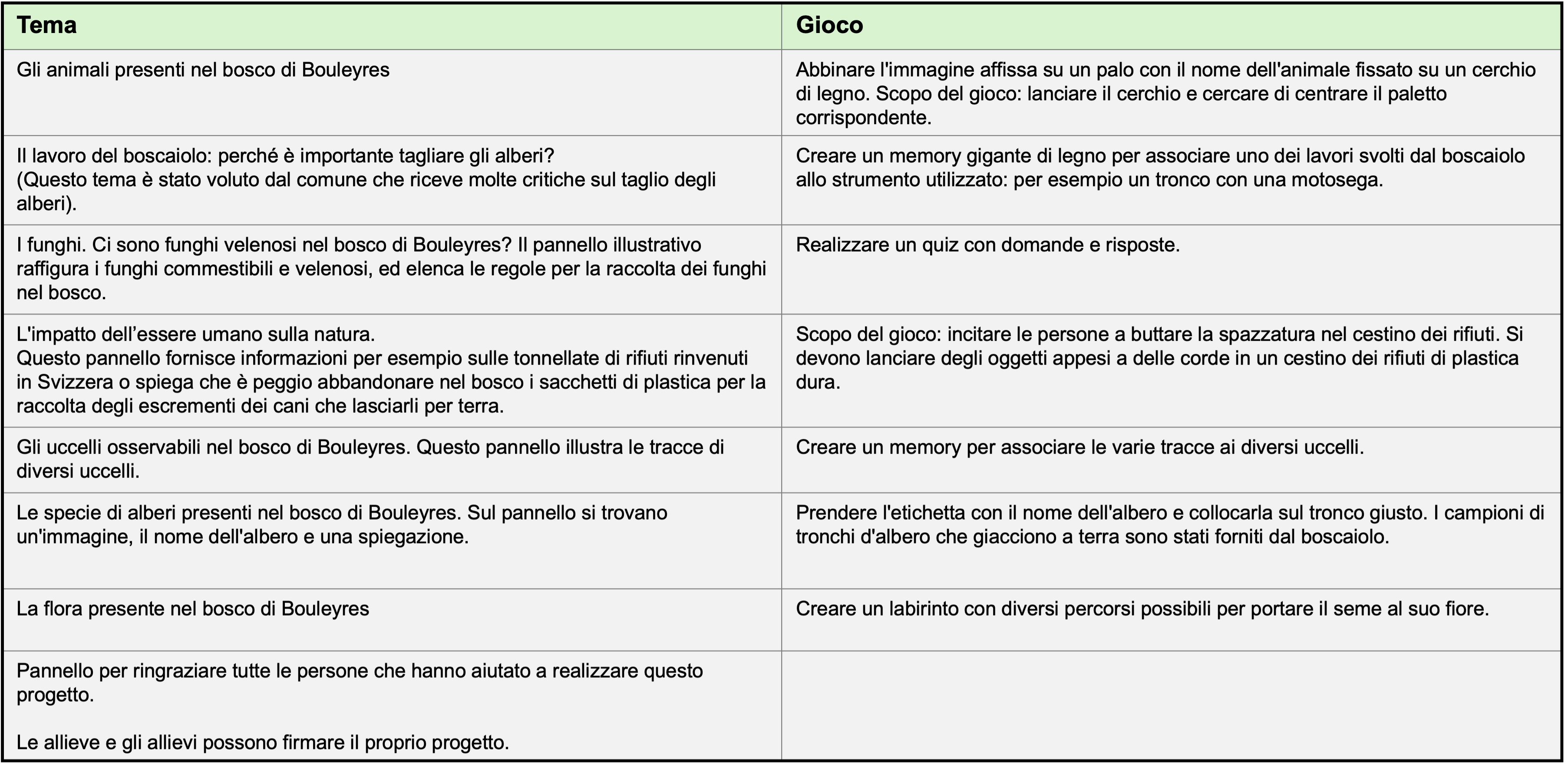 ​Temi dei pannelli e giochi ad essi abbinati 