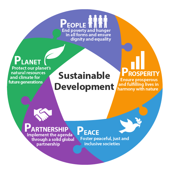 I 5 Pi del sviluppo sostenibile (ONU) 