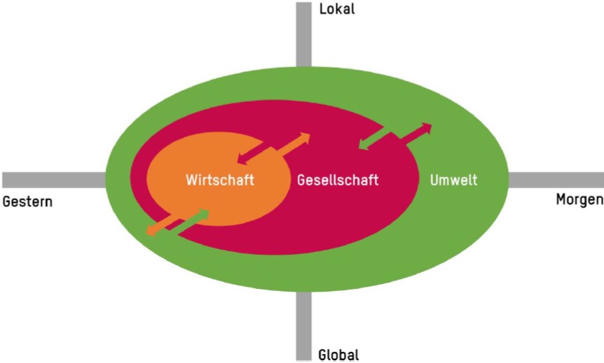 BNE Schema